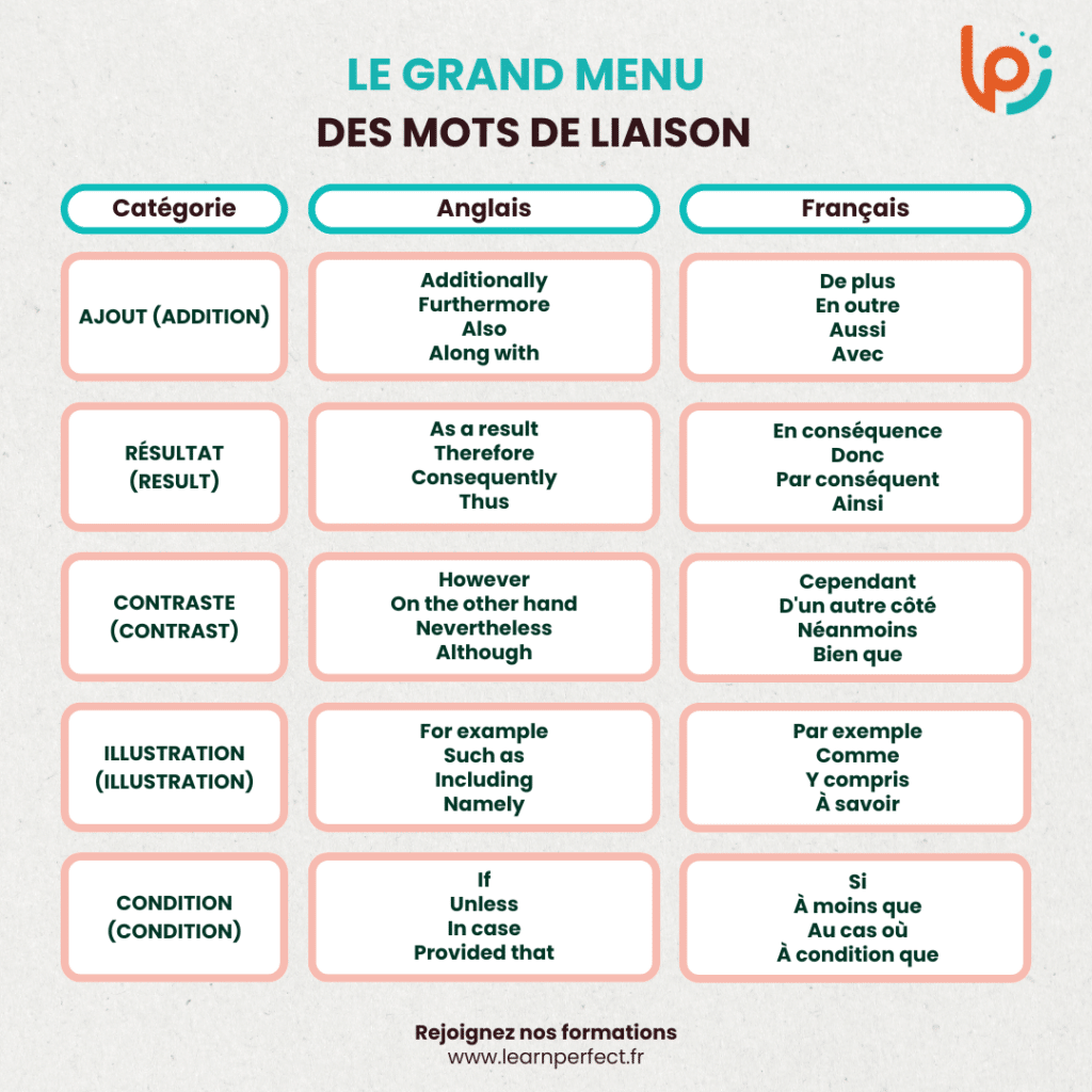 Le grand menu des mots de liaison