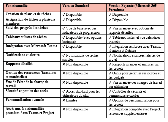 plan standard vs plan premium